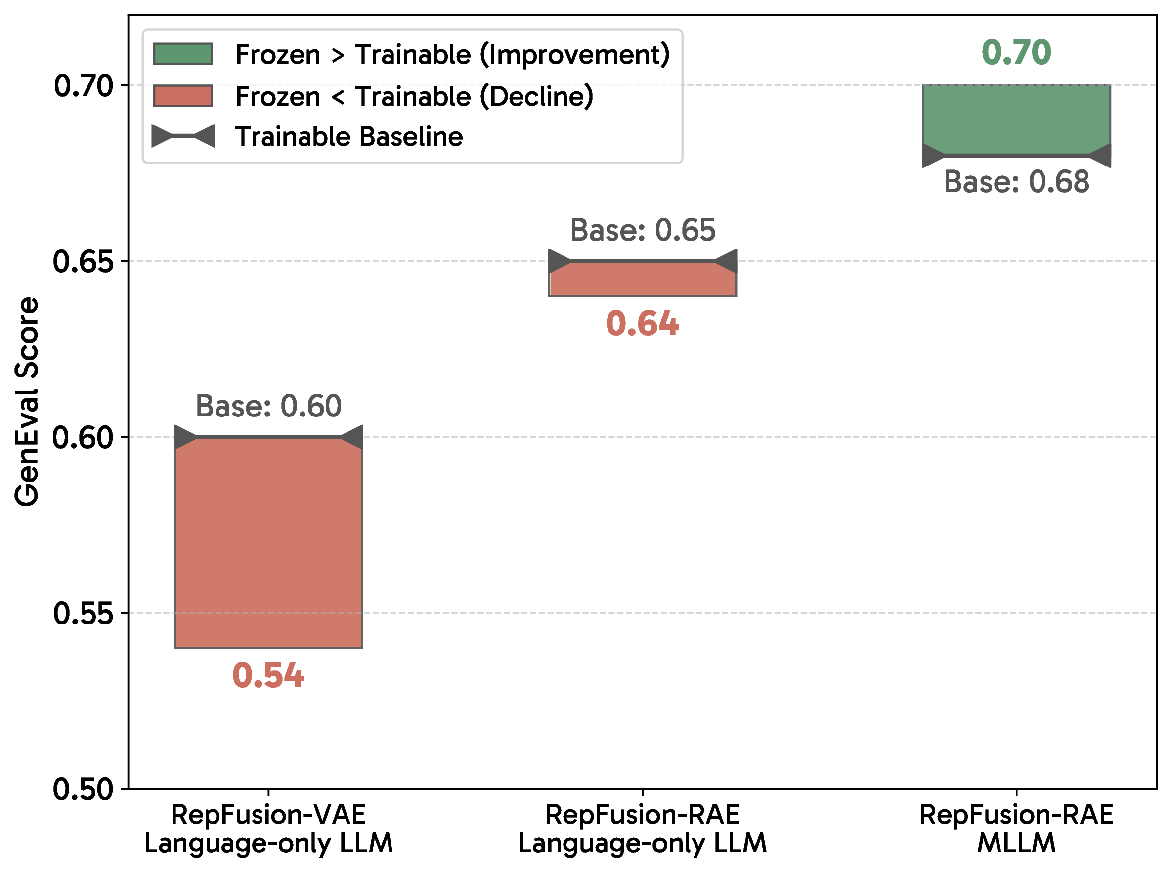 Effect of freezing vs fine-tuning the LLM