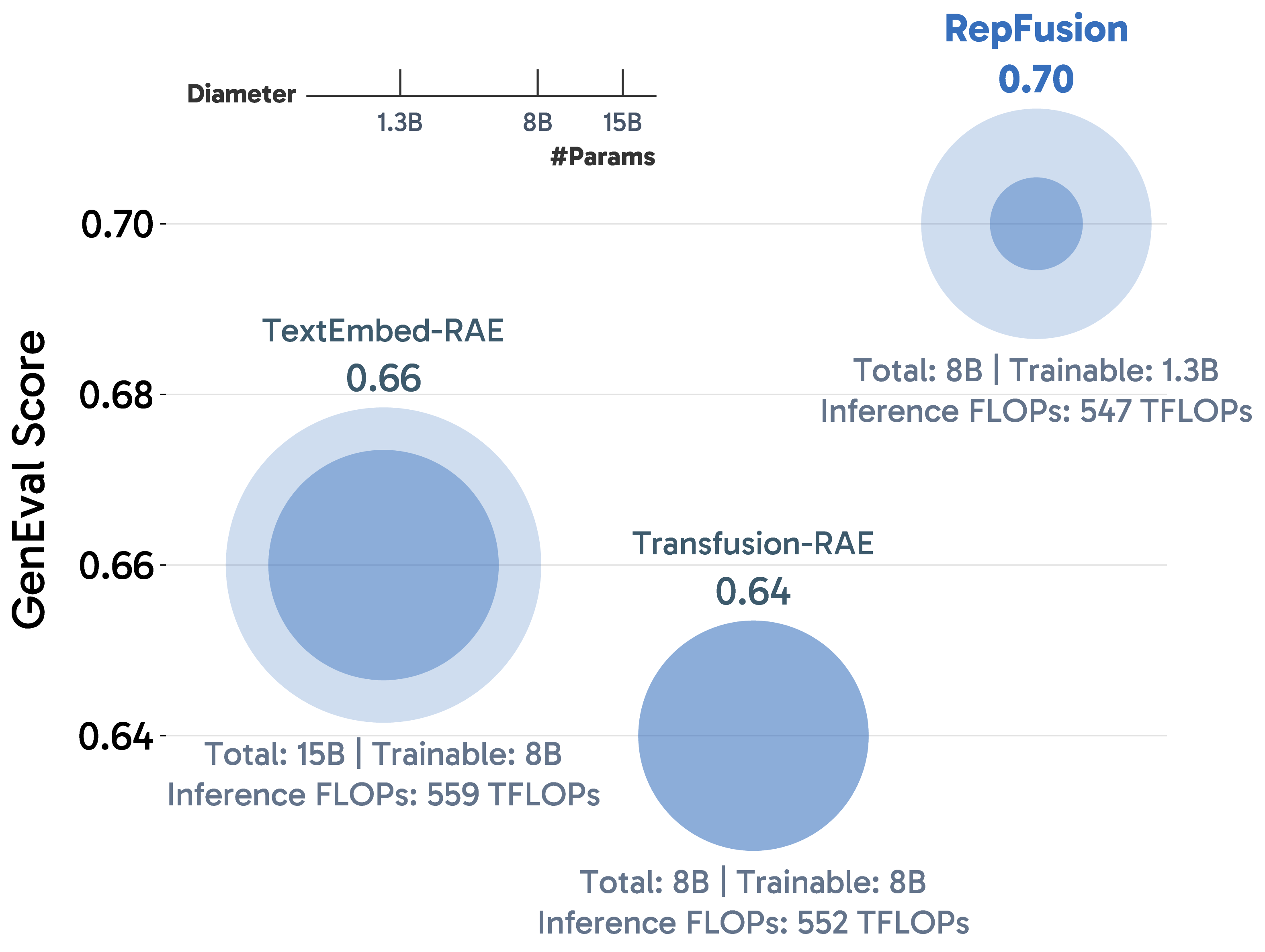 RepFusion parameter efficiency