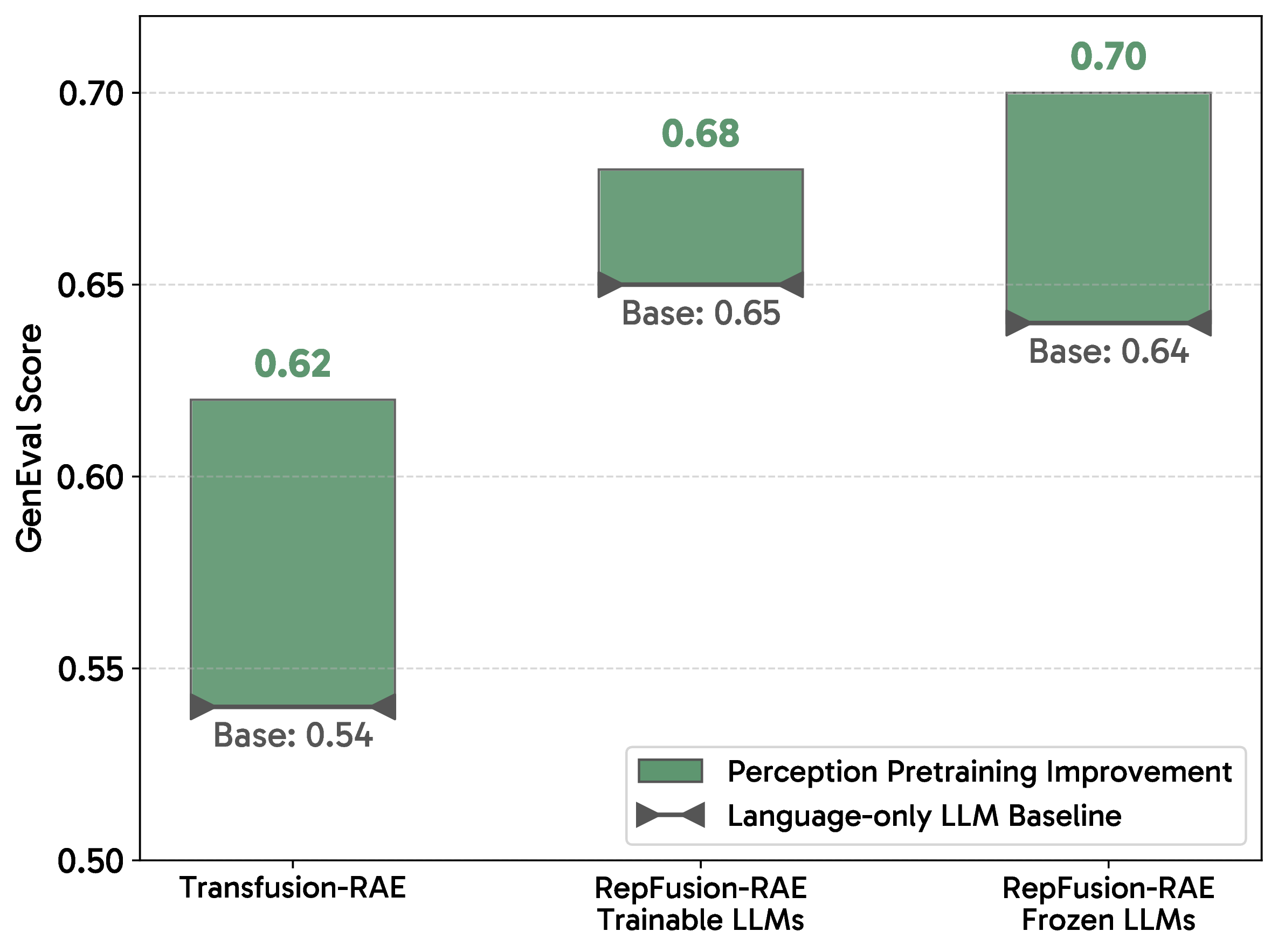 Effect of perception pretraining
